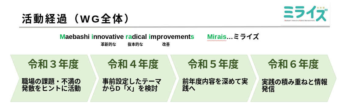 ワーキングが組成されてからの過去の活動経過
