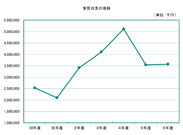 実質収支のグラフの画像