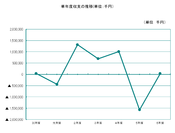 単年度収支のグラフの画像