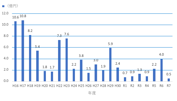 売払実績棒グラフ