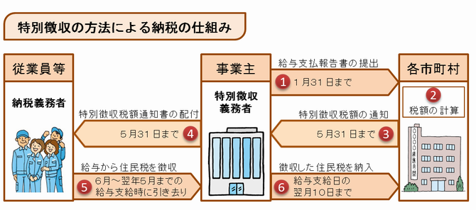 住民 は と 個人 税