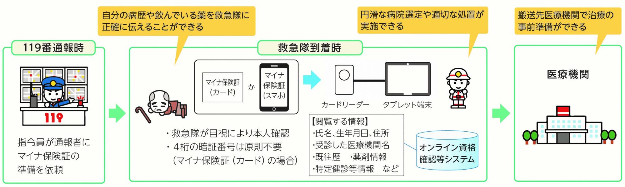 マイナ救急の流れ
