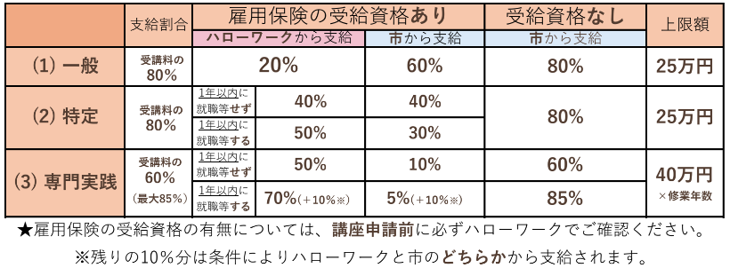 自立支援教育訓練給付金の対象となる給付金確認表