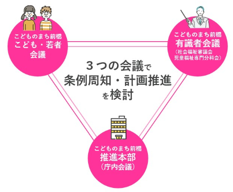 3つの会議で検討