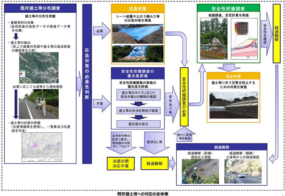 既存盛土等への対応の全体像