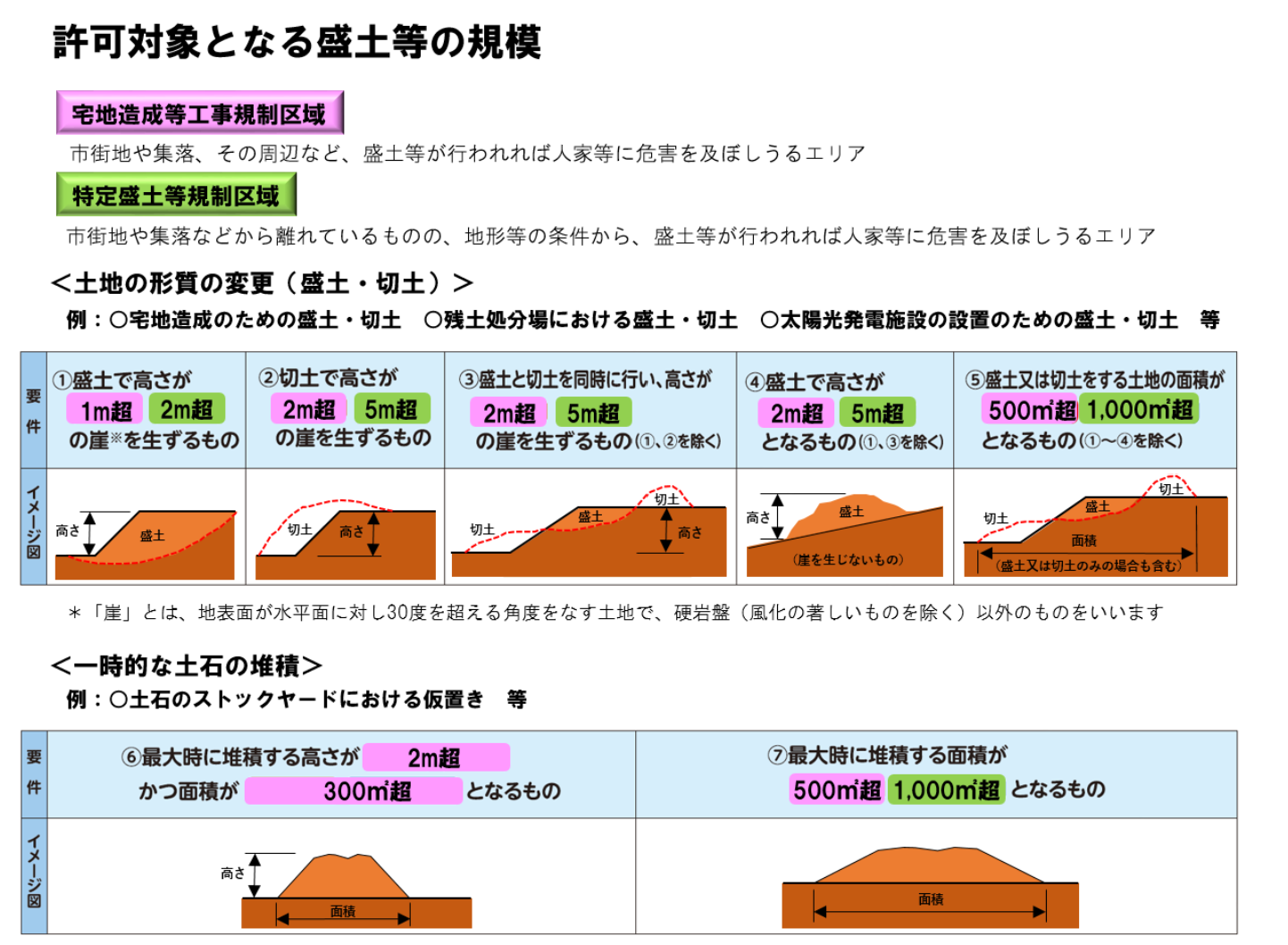 盛土規制法の許可対象となる盛土等の規模の図