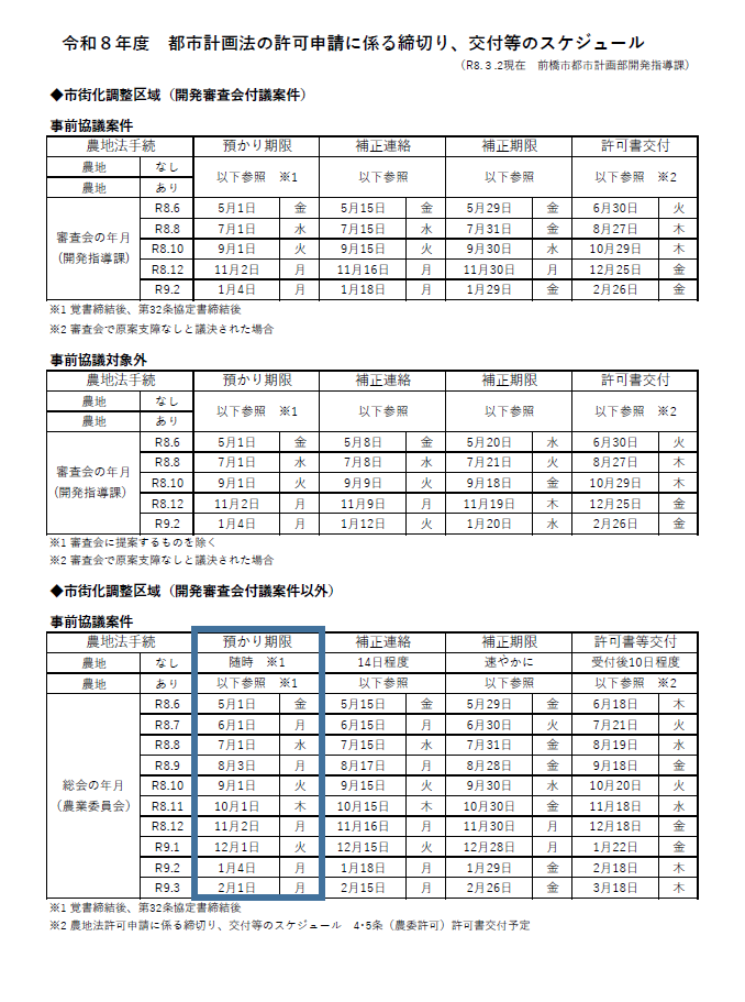 都市計画法の許可申請に係る締切り、交付等のスケジュール1