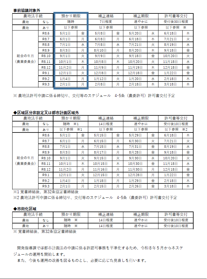 都市計画法の許可申請に係る締切り、交付等のスケジュール