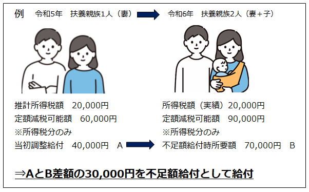 扶養増加の例