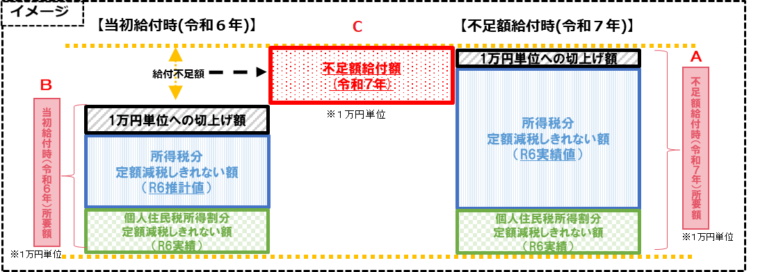 所要額イメージ図
