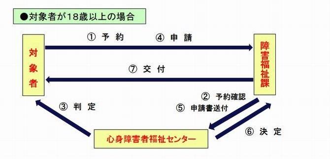 療育手帳交付手続きの流れ(対象者が18歳以上の場合)
