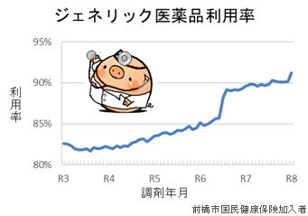 ジェネリック医薬品利用率