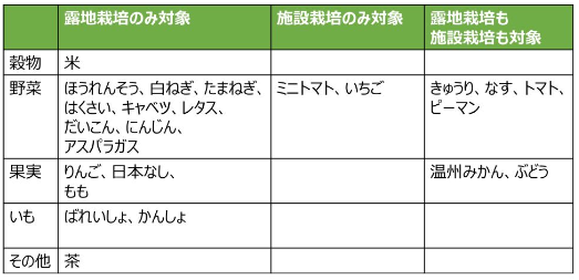対象品目の表