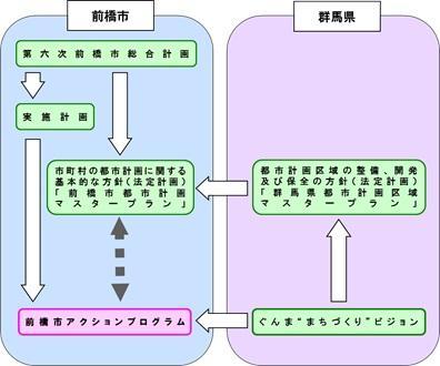 前橋市アクションプログラムは群馬県が策定したぐんま“まちづくり”ビジョンを受けて策定した計画です。前橋市アクションプログラムの上位計画には前橋市総合計画や実施計画があり、関連計画として前橋市都市計画マスタープランがあります。