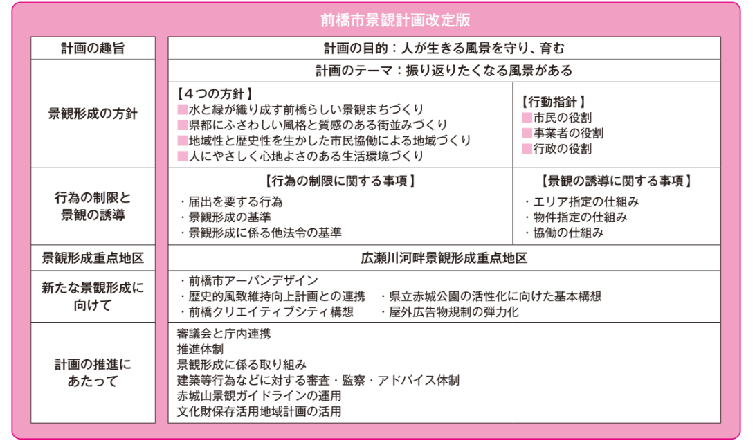 前橋市景観計画改定版の構成