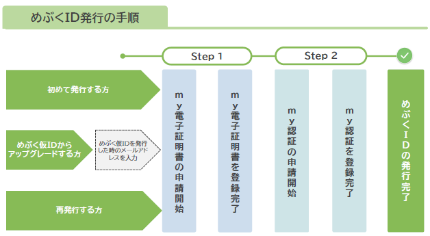 めぶくID発行の手順