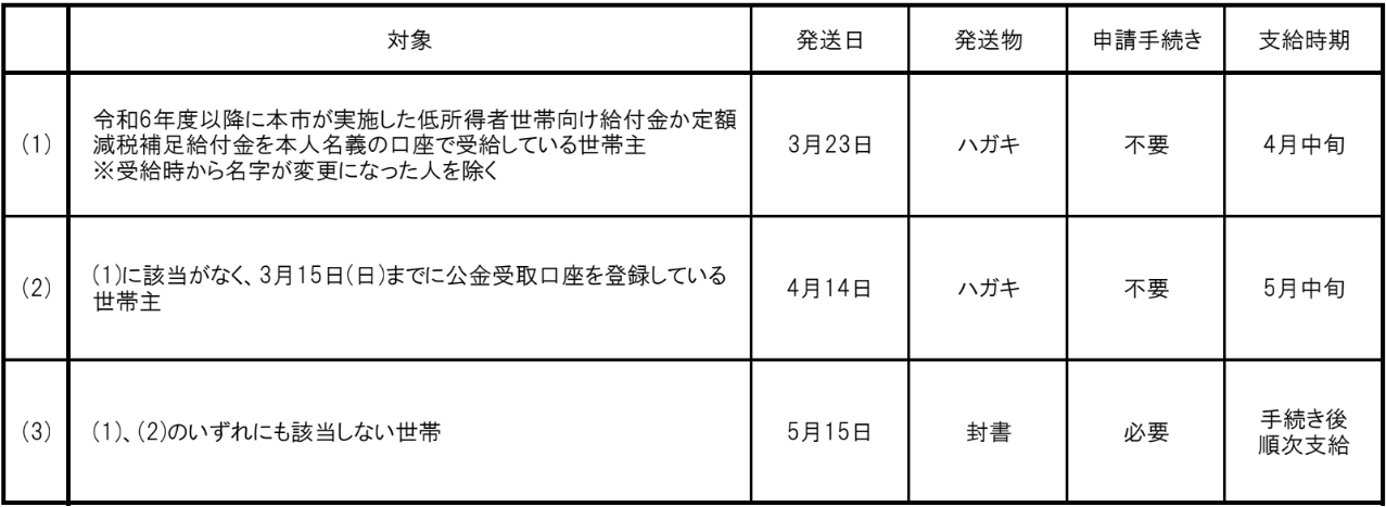 給付金支給時期(確認書)