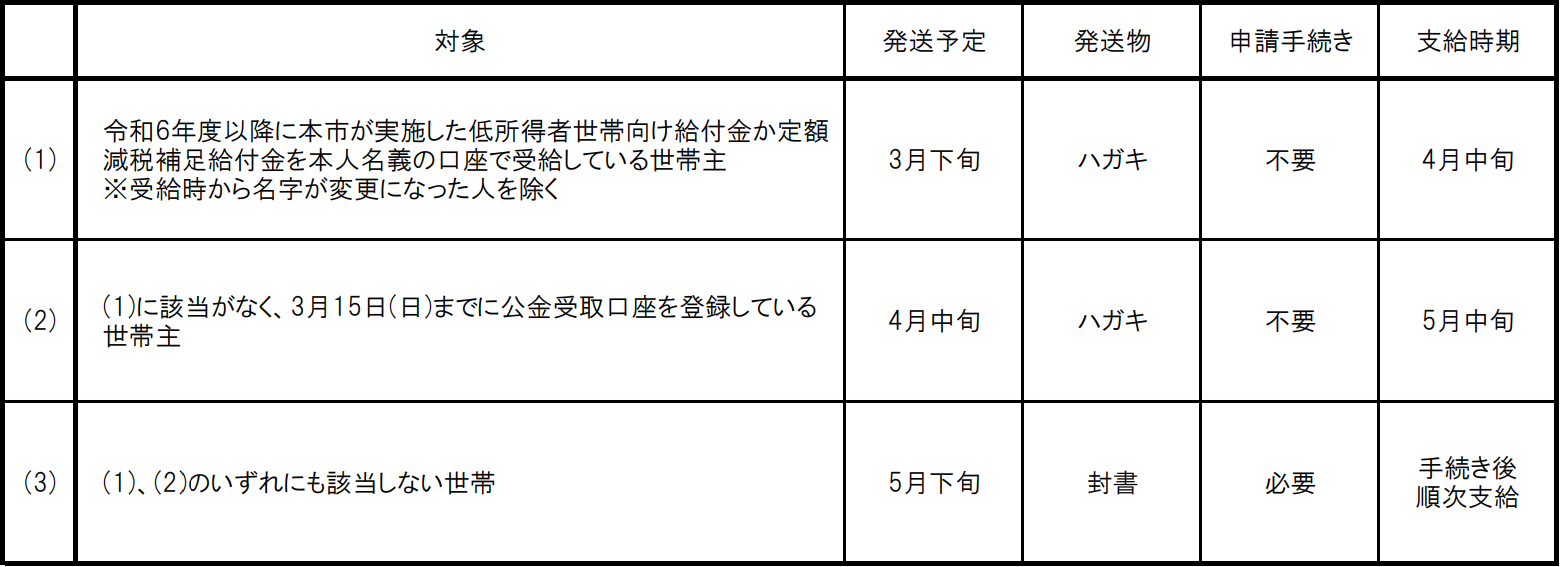給付金支給時期