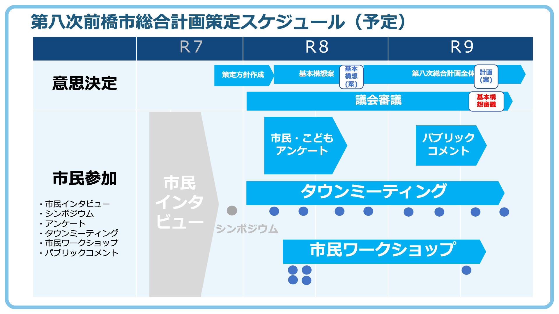 今後予定しているスケジュール