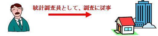 統計調査員として、調査に従事