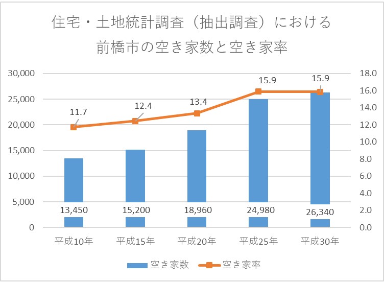 住宅・土地統計調査結果（抽出調査）における前橋市の空き家数と空き家率