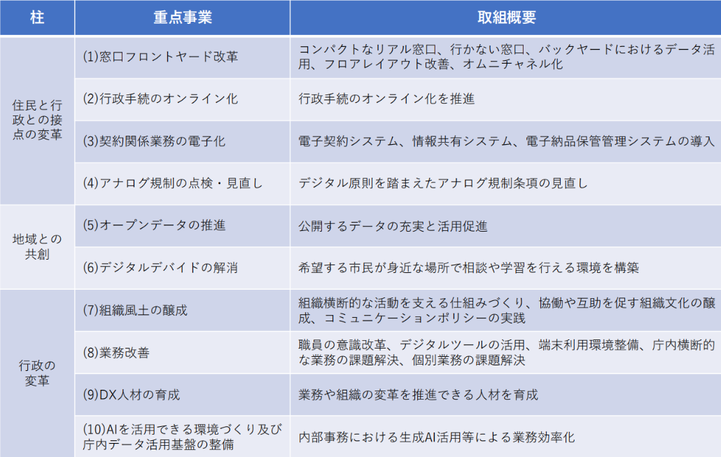 重点事業の取組概要