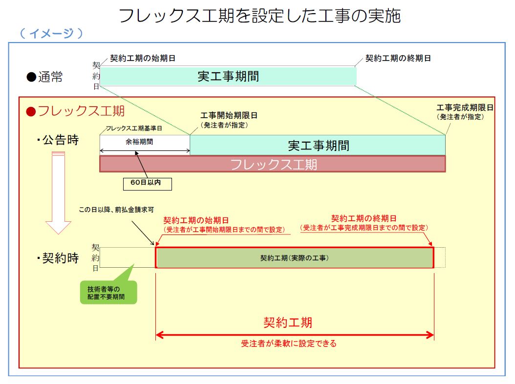 フレックス工期のイメージ図