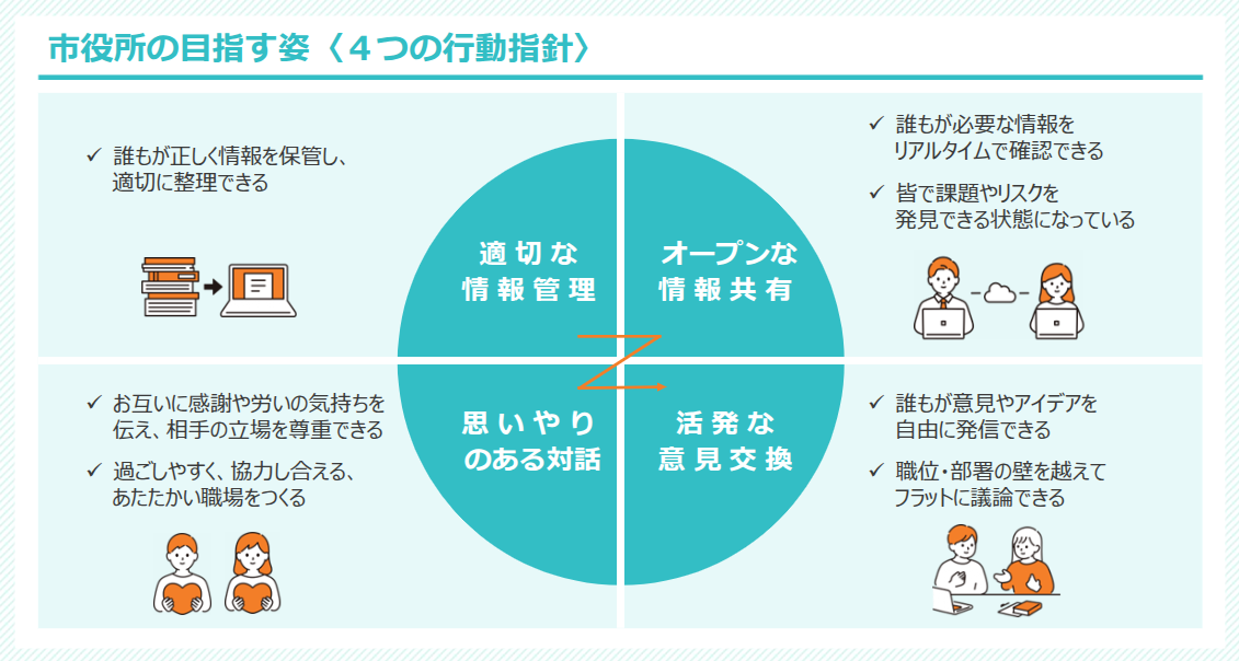 市の4つの行動指針（適切な情報管理、オープンな情報共有、思いやりのある対話、活発な意見交換）