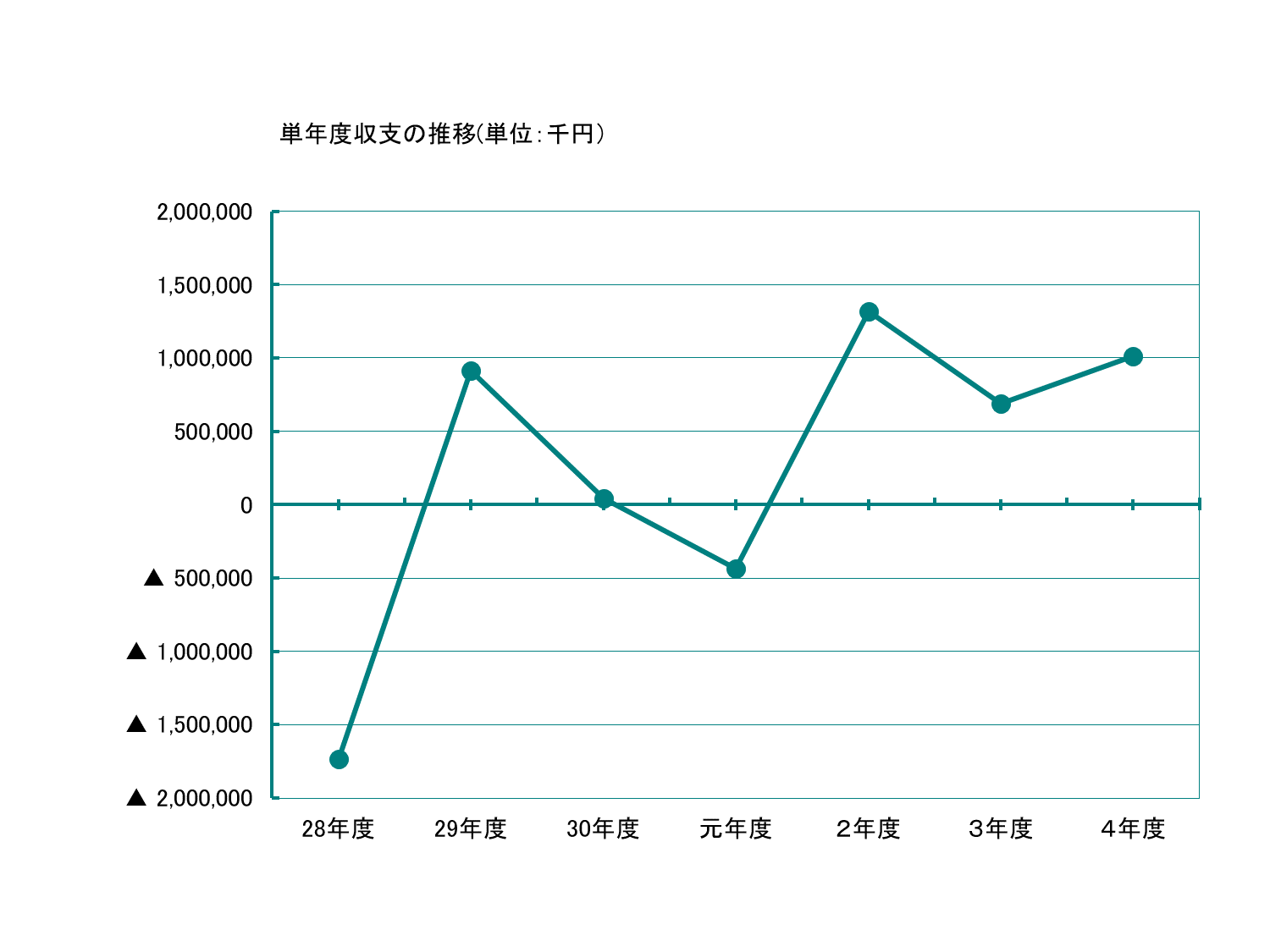単年度収支のグラフの画像