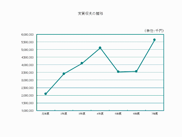 実質収支のグラフの画像