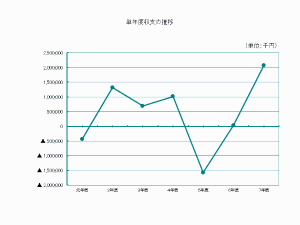 単年度収支のグラフの画像