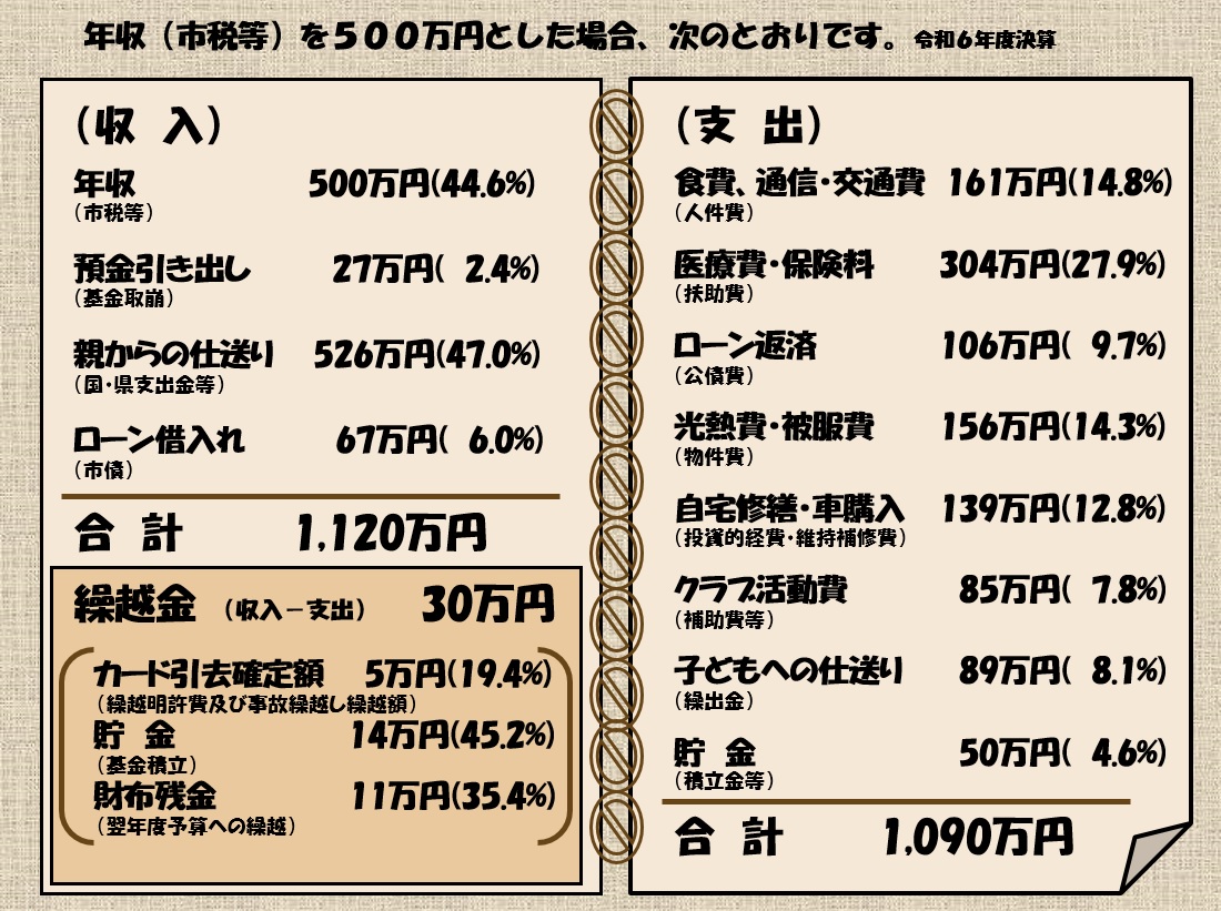 前橋市の財政状況を家計簿にしてみると？