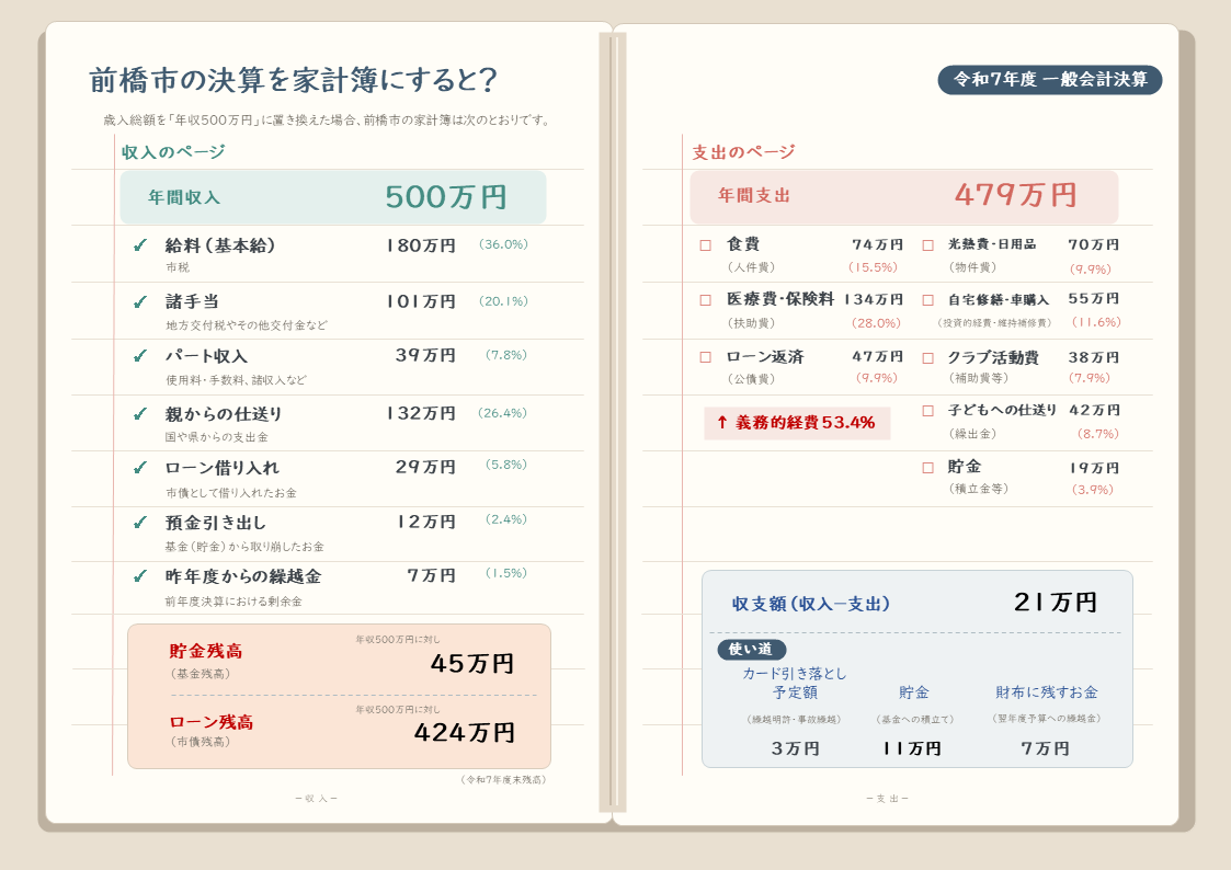 前橋市の決算を家計簿にすると？
