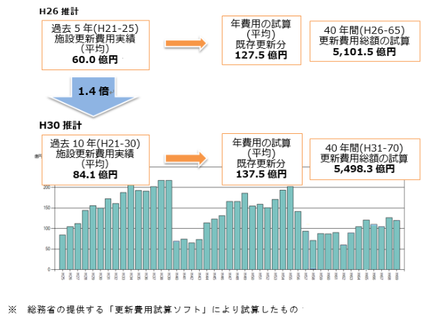 前述の内容を表す公共施設更新費用推計のグラフです。