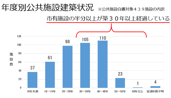 前述の内容を表す公共施設の老朽化と更新問題のグラフです。