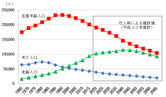 前述の内容を表す年齢3区分ごとの人口の推移のグラフです。