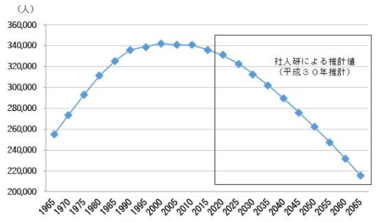 前述の内容を表す人口推移のグラフです。