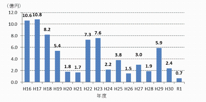 平成16年から令和元年度までの普通財産の売払い金額の推移を表したグラフです。