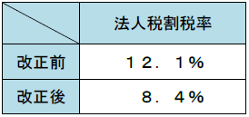 法人税割の税率