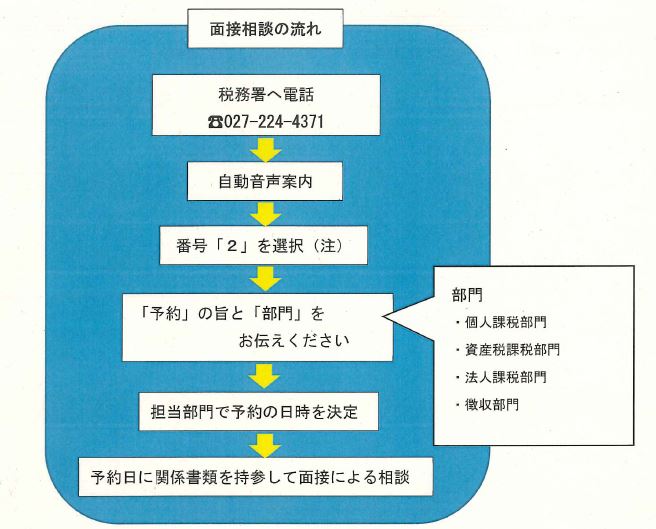 税務署連絡流れ