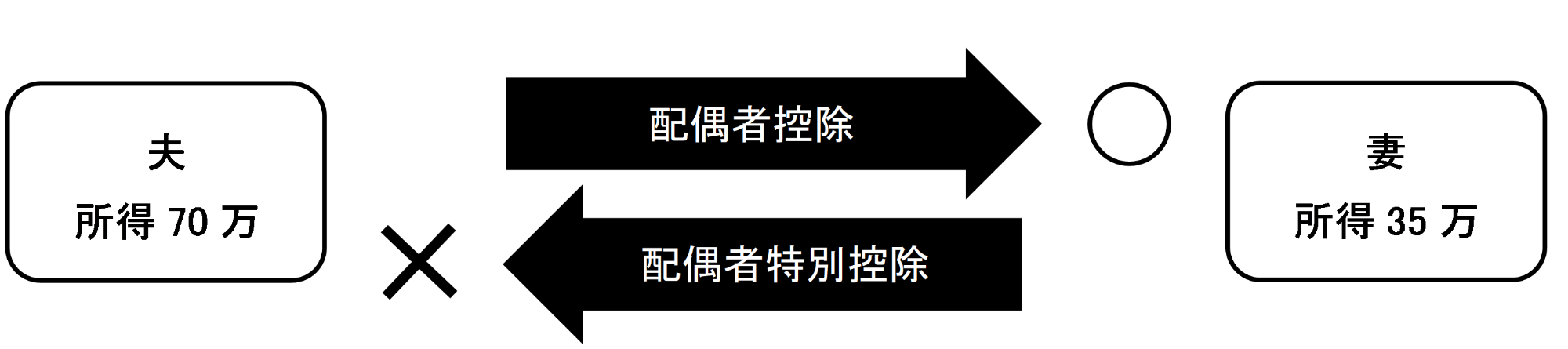配偶者特別控除の適用（改正後）