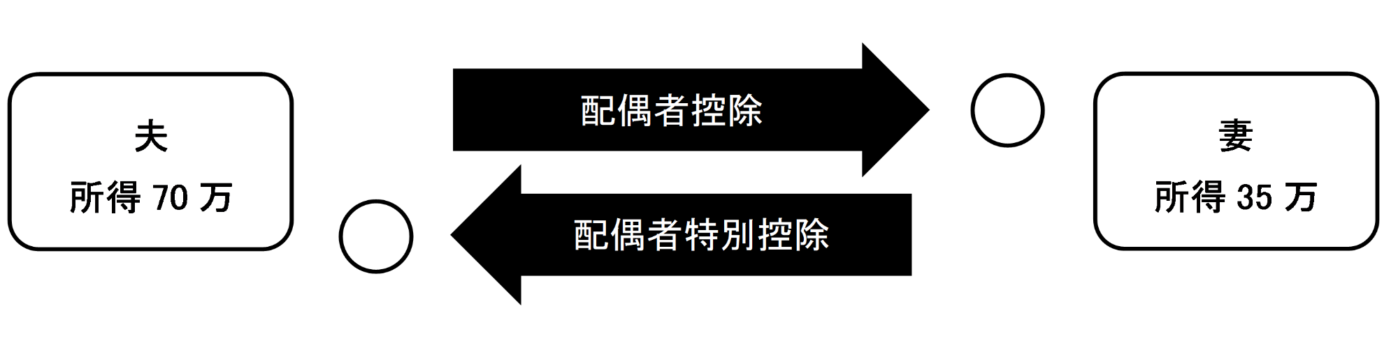 配偶者特別控除の適用変更（改正前）
