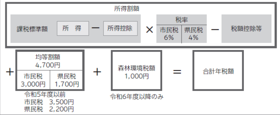税額計算方法