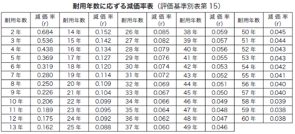 減価率表