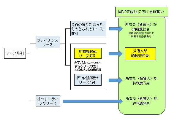 リース資産フローチャート