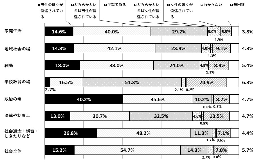 男女平等グラフ