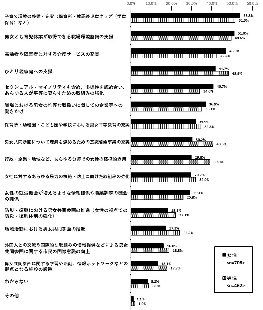 男女共同参画推進のために市が力を入れるべきこと2