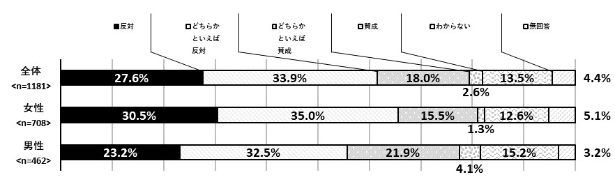 男は仕事、女は家庭グラフ