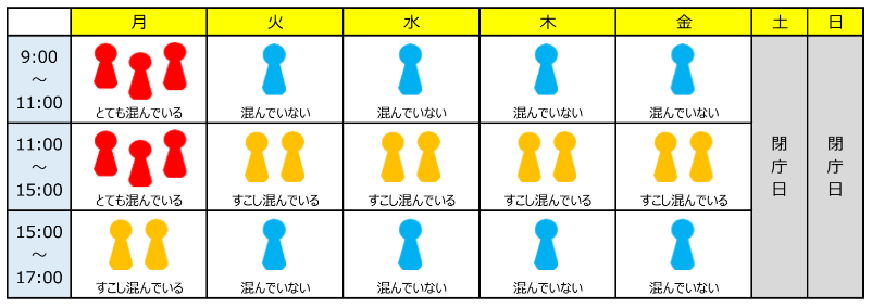 混雑傾向を示した図。月曜日が特に混んでいる。