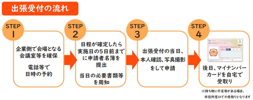 出張申請の流れ